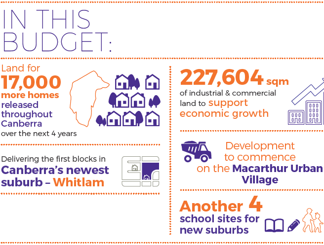 In this budget: land for 17,000 more homes released throughout Canberra over the next 4 years, delivering the first blocks in Canberra's newest suburb- Whitlam, 227,604 sqm of industrial & commercial land to support ecconomic growth, development to commence on the Macarthur Urban Village and another 4 school sites for new suburbs