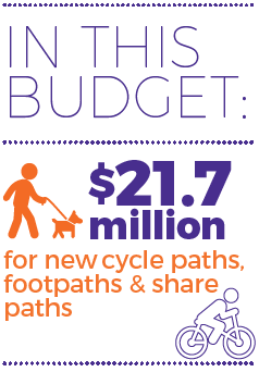 In this budget: $21.7 million for new cycle paths, footpaths & share paths