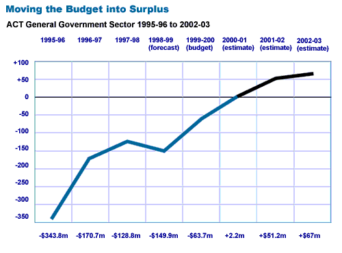 chart of ACT General Government Sector Budget 1995-96 to 2002-03
