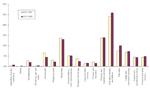 ACT Employment Share by Industry ACT Employment Share by Industry
