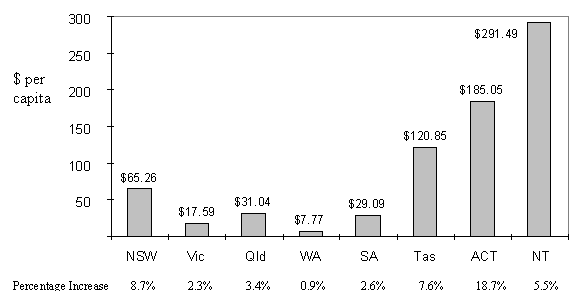 Gain in General Revenue Assistance (expressed in percentage and per capita terms) in 1999-2000 for each of the states and territories after the 1999 Review relativities are applied to the 1999-2000 funding pool.
