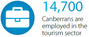 14700 Canberrans are employed in the tourism sector