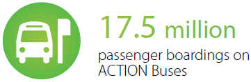17.5 million passenger boardings on ACTION Buses