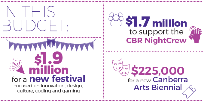 In this budget: $1.9 million for a new festival focused on innovation, design, culture, coding and gaming. $1.7 million to suppor the CBR NightCrew, $225,000 for a new Canberra Arts Biennial.