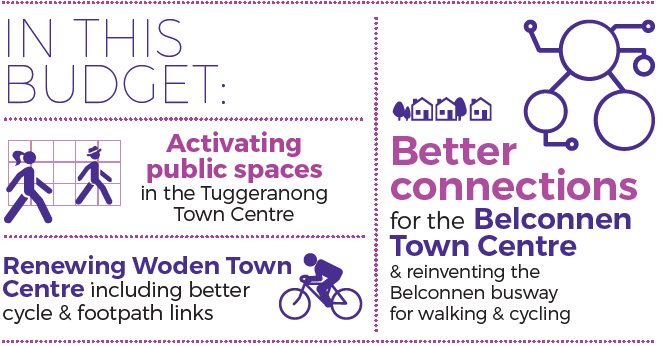 In this budget: Activating public spaces in the Tuggeranong Town Centre, renewing Woden Town Centre including better cycle & footpath links, better connections for the Belconnen Town Centre & reinventing the Belconnent busway for walking and cycling