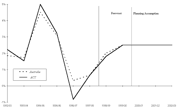 ACT Employment Share by Industry ACT Employment Share by Industry