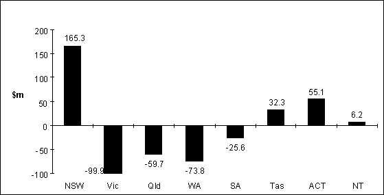 Redistribution of funding amongst the states and territories based on applying relativities to the 1998-99 funding pool