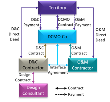 Design construct maintain operate