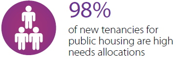 98% of new tenancies for public housing are high needs allocations