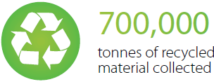 700000 tonnes of recycled material collected