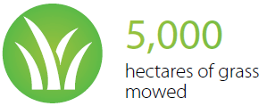 5000 hectares of grass mowed