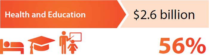 Health and Education > $$2.6 billion (56%)