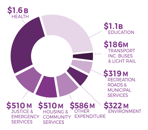 A Graph indicating that the ACT Budget will return to surplus in the next four years.
