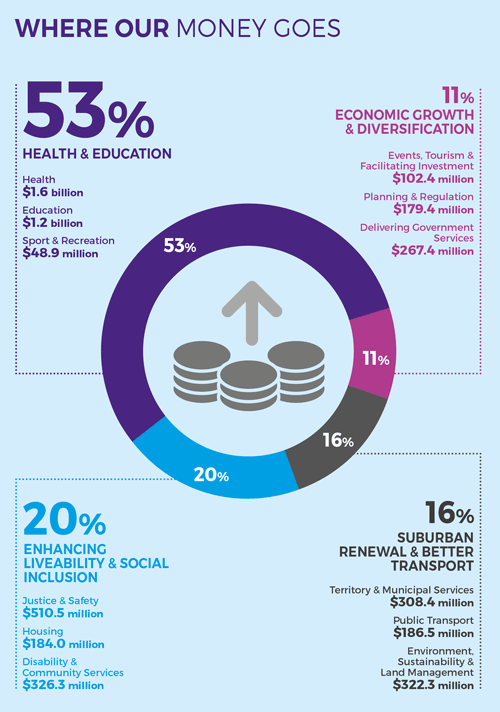 Where our money goes infographic - 53% health & education; 16% suburban renewal & better transport; 20% enhancing liveability & social inclusion; 11% economic growth & diversification
