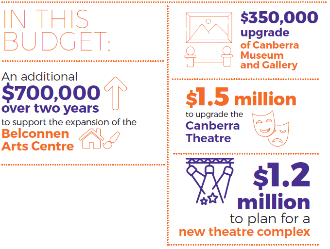 in this budget: An additional $700,000 over two years to support the expansion of the Belconnen Arts Centre, $350,000 upgrade pf Canberra Museum and Gallery, $1.5 million to update the Canberra theatre amd $1.2 million to plan for a new theatre complex.