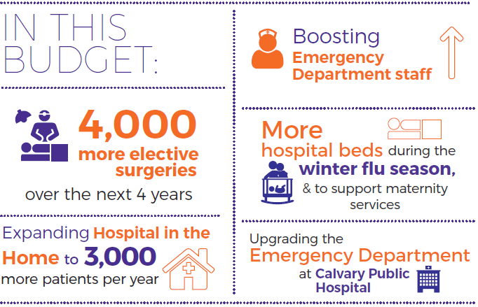 In this budget: 4000 more elective surgeries over the next 4 years, expanding hispital in the home to 3,000 more patients per year, boosting emergency department staff, more hospital beds during the winter flu season, & to support maternity sevrices, upgrading the emergency department at Calvary public hospital.