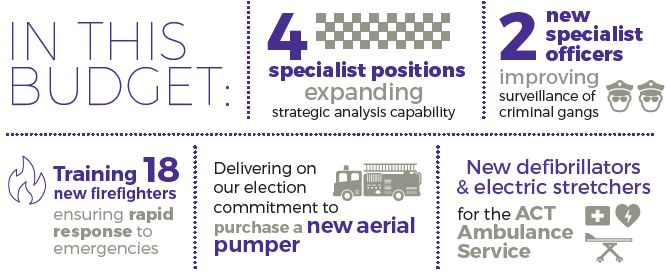 In this budget: 4 specialist positions expanding strategic analysis capability, 2 new specialist officers improving surveillance of criminal gangs, training 18 new firefighters ensuring rapid response to emergencies, delivering on our election commitment to purchase a new aerial pumper and new defibrillators & electric stretchers for the ACT ambulance Service