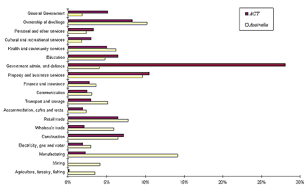 Industry Share of GDP/GSP at Factor Cost, ACT and Australia, 1997 Industry Share of GDP/GSP at Factor Cost, ACT and Australia, 1997