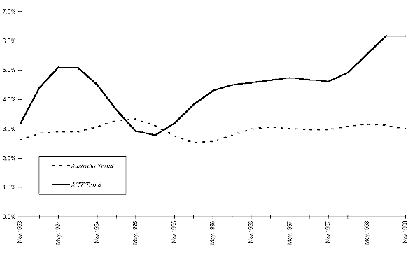 ACT Employment Share by Industry ACT Employment Share by Industry