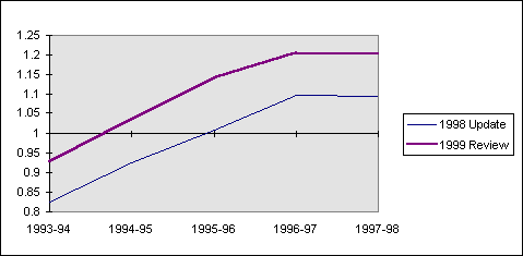1999 Review relativities compared with the 1998 Update relativities