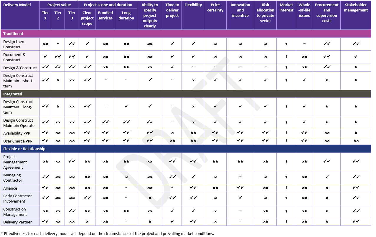Indicative effectiveness of delivery models