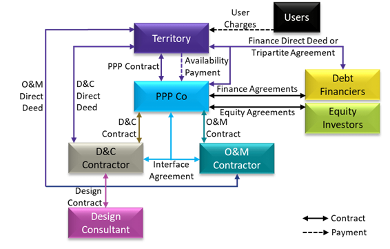 Availability PPP, design construct finance operate maintain