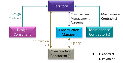 Construction management