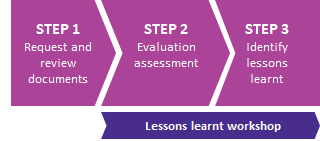 The lessons learnt process for Tier 3 projects involves 3 steps, which are Step 1 - request and review documents, Step 2 - evaluation assessment and Step 3 - identify lessons learnt. Steps 2 and 3 are undertaken through a lessons learnt workshop.