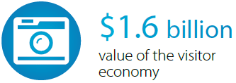$1.6 billion value of the visitor economy