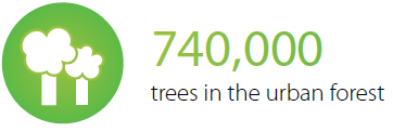 740000 trees in the urban forest