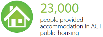 23000 people provided accommodation in ACT public housing