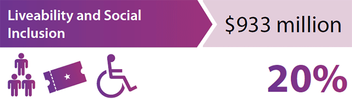 Liveability and Social Inclusion > $933 million (20%)