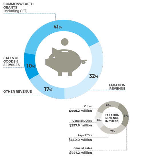 Where our money comes from infographic - 41% Commonwealth grants; 32% taxation revenue; 17% other revenue; 10% sales of goods & services