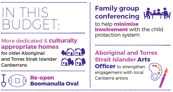 For Aboriginal and Torress Strait islander Canberrans, there is more dedicated and culturally approproate homes for older Aboriginal and Torres Straight Islander Canberrans, Family group conferencing to help minimise involvement with the child protection system, Aboriginal and Torres Strait Islander Arts Officer to strengthen engagement with local Canbera artists and re-open Boomanulla Oval