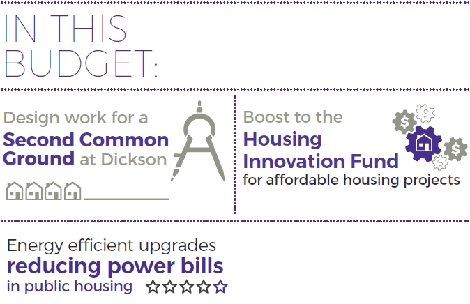In this budget: design work for a Second Common Ground at Dickson, boost to the Housing Innovation Fund for affordable housing projects, energy efficent upgrades reducing power bills in public housing.