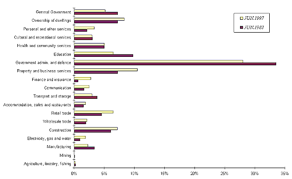 Industry Share of ACT GSP at Factor Cost Industry Share of ACT GSP at Factor Cost
