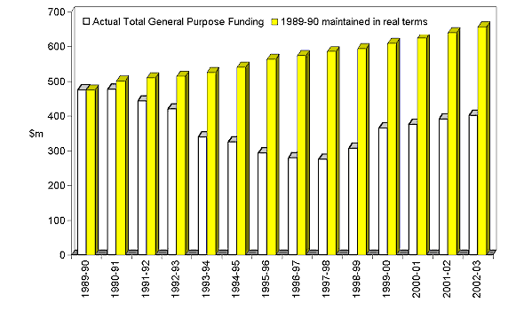 Total General Purpose Funding to the ACT, 1989-90 to 2002-03