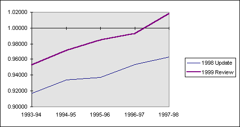 1999 Expenditure relativities (five year average with depreciation in) compared with the 1998 Update relativities