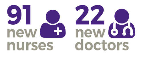 Health for Canberra infographic - 91 new nurses + 22 new doctors