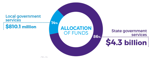 ACT Government expenditure infographic - $810.1 million on local government services; $4.3 billion on state government services