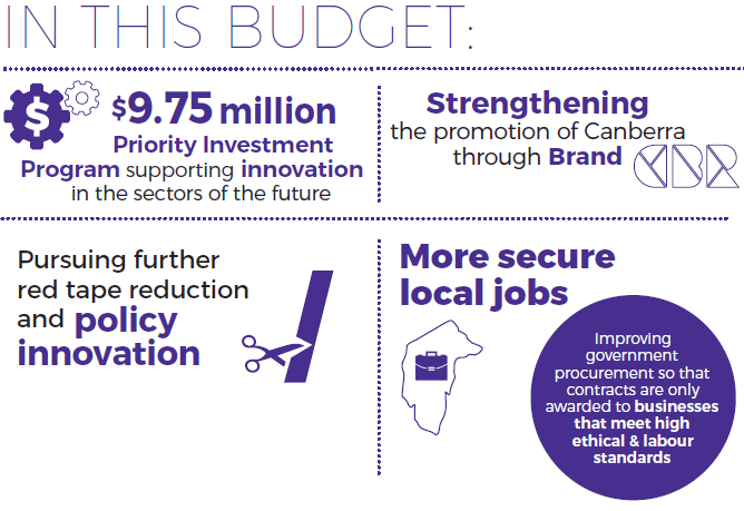 In this budget: $9.75 million priority investment Program supporting innovatin in the sectors of the future, strengthening the promotio of Canberra through brands, pursuring further red tap reduction and policy innovation and more secure local jobs through improving government procurement so that contracts are only awarded to businesses that meet high ethical and labour standards