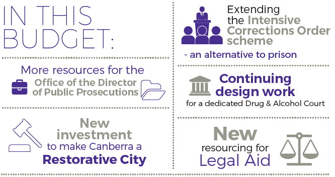 In this budget: More resources for the office of the Director of the Public prosecutions, new investment to make Canberra a restorative city, extending the intensive corrections order scheme as an alternative to prison, continuing design work for a dedicated Drug & Alcohol Court, new resoucing for legal Aid