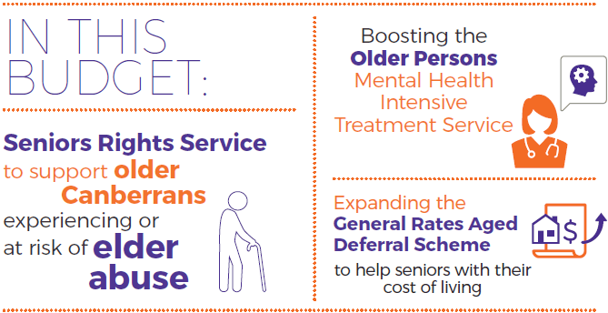 In this budget: Seniors Rights Service to support older Canberrans experiencing or at risk of elder abuse, boosting the Older Persons Mental Health Intensive treatment Service, expanding the general Rates Aged Deferral Scheme to help secniors with theor cost of living