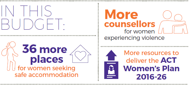 Women: In this budget: 36 more places for women seeking safe accomodation, more counsellors for women experiencing violence and more resources to deliver the ACT Women's Plan 2016-26