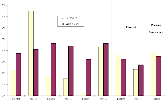 Real Annual Change in GSP/GDP, ACT and Australia Real Annual Change in GSP/GDP, ACT and Australia