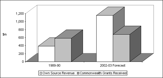 Change in trends of ACT Revenue and Commonwealth