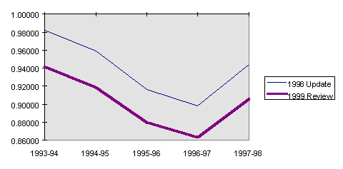 1999 Revenue relativities compared with the 1998 Update relativities