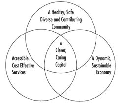 A Clever Caring Community Diagram