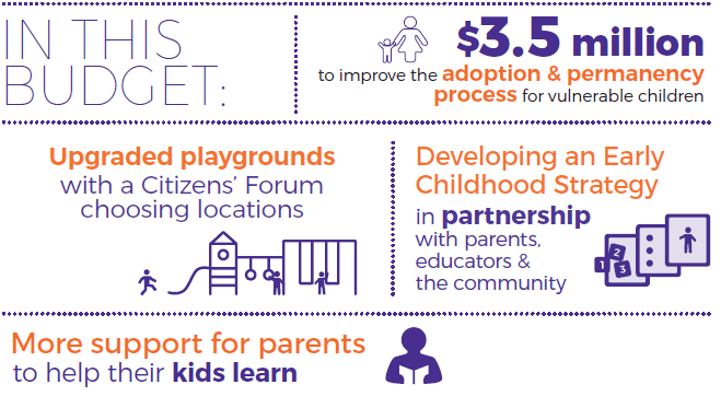 In this budget: $3.6 millon to improve the adoption & permanency process for vulnerable children, updaded playgrounds with a Citizens' Forum choosing locations, dveloping an Early Childhood Strategy in partnership with parents, educators & the community, more support for parents to help their kids learn.