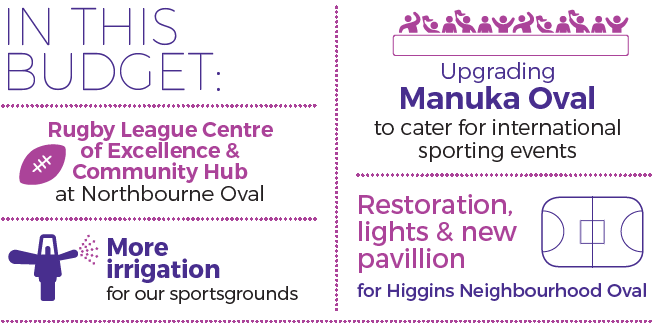 In this budget: Rugby League Centre of Excellence & Community Hib at Northbourne Oval, more irrigation for our sportsgrounds, upgrading manuka Oval to cater for international sporting events, restoration lights & new pavillion for Higgins Neighbourhood Oval.
